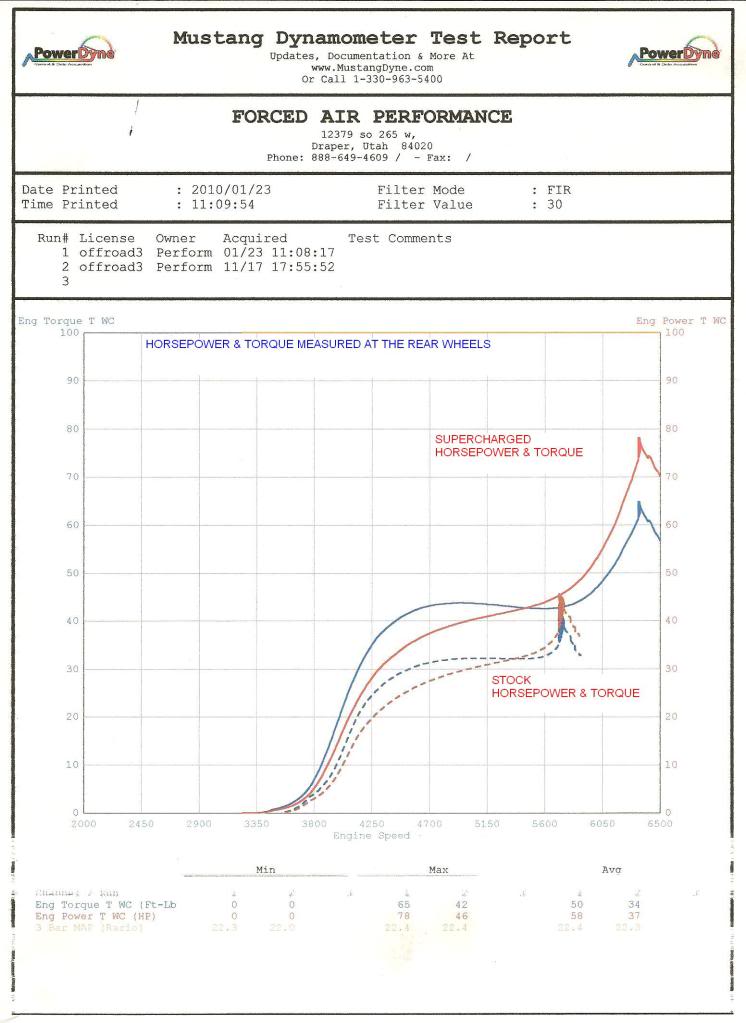 Name:  NEWStockvsSuperchargedRanger800X-1.jpg
Views: 123
Size:  73.4 KB