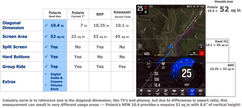 Next Generation Polaris RIDE COMMAND system debuts in 2026 RZR Pro R Models